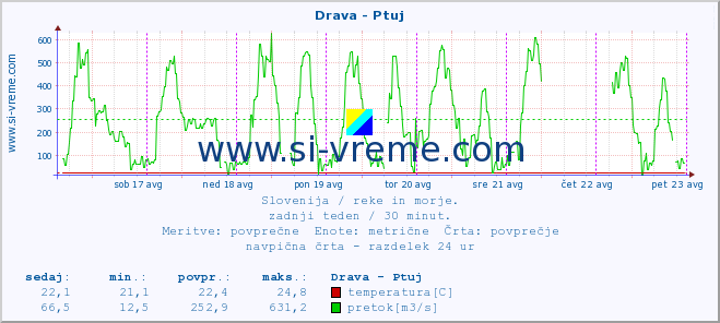 POVPREČJE :: Drava - Ptuj :: temperatura | pretok | višina :: zadnji teden / 30 minut.