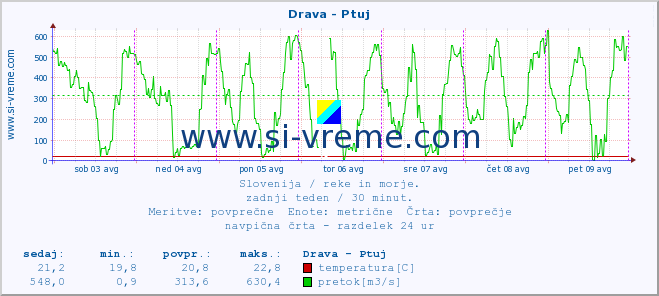 POVPREČJE :: Drava - Ptuj :: temperatura | pretok | višina :: zadnji teden / 30 minut.