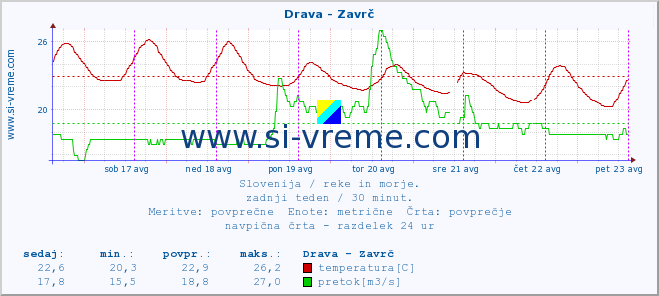 POVPREČJE :: Drava - Zavrč :: temperatura | pretok | višina :: zadnji teden / 30 minut.