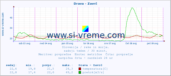 POVPREČJE :: Drava - Zavrč :: temperatura | pretok | višina :: zadnji teden / 30 minut.