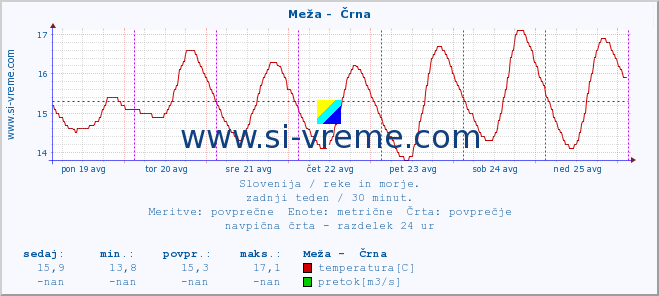 POVPREČJE :: Meža -  Črna :: temperatura | pretok | višina :: zadnji teden / 30 minut.