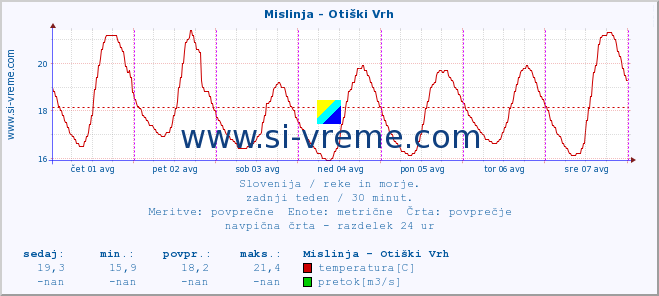 POVPREČJE :: Mislinja - Otiški Vrh :: temperatura | pretok | višina :: zadnji teden / 30 minut.