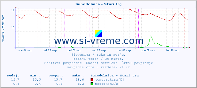 POVPREČJE :: Suhodolnica - Stari trg :: temperatura | pretok | višina :: zadnji teden / 30 minut.