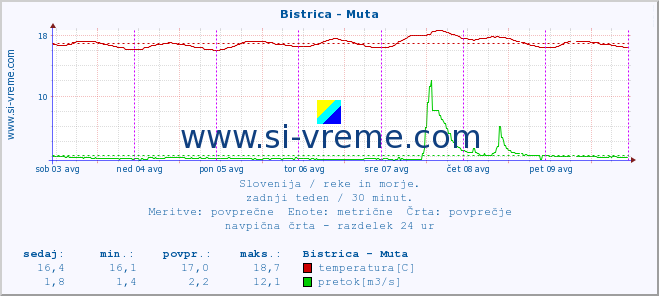 POVPREČJE :: Bistrica - Muta :: temperatura | pretok | višina :: zadnji teden / 30 minut.