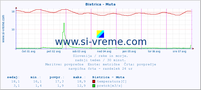 POVPREČJE :: Bistrica - Muta :: temperatura | pretok | višina :: zadnji teden / 30 minut.