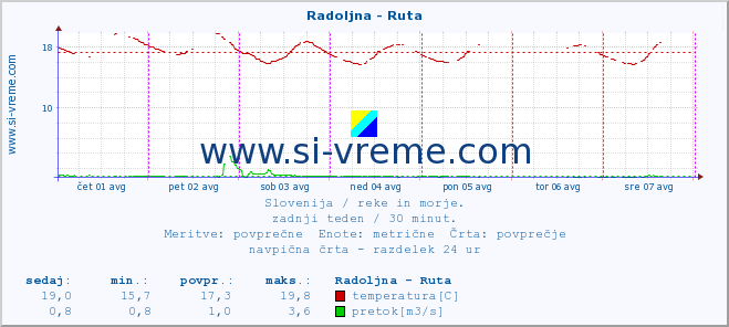 POVPREČJE :: Radoljna - Ruta :: temperatura | pretok | višina :: zadnji teden / 30 minut.