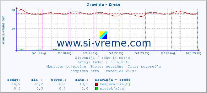 POVPREČJE :: Dravinja - Zreče :: temperatura | pretok | višina :: zadnji teden / 30 minut.