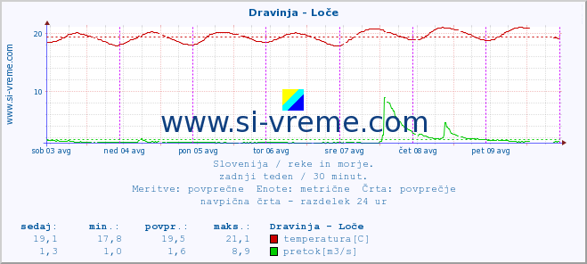 POVPREČJE :: Dravinja - Loče :: temperatura | pretok | višina :: zadnji teden / 30 minut.