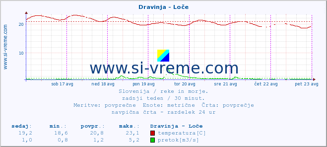 POVPREČJE :: Dravinja - Loče :: temperatura | pretok | višina :: zadnji teden / 30 minut.