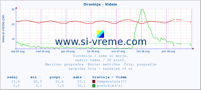 POVPREČJE :: Dravinja - Videm :: temperatura | pretok | višina :: zadnji teden / 30 minut.