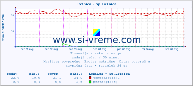 POVPREČJE :: Ložnica - Sp.Ložnica :: temperatura | pretok | višina :: zadnji teden / 30 minut.