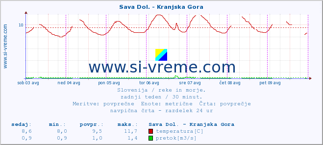 POVPREČJE :: Sava Dol. - Kranjska Gora :: temperatura | pretok | višina :: zadnji teden / 30 minut.