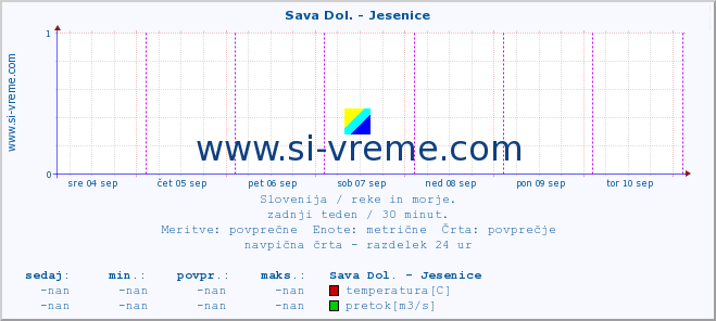 POVPREČJE :: Sava Dol. - Jesenice :: temperatura | pretok | višina :: zadnji teden / 30 minut.