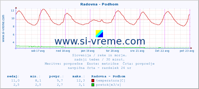 POVPREČJE :: Radovna - Podhom :: temperatura | pretok | višina :: zadnji teden / 30 minut.