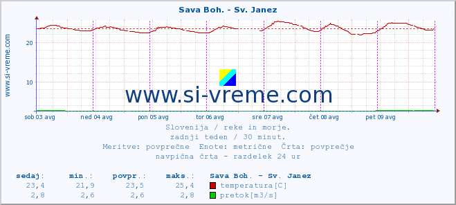 POVPREČJE :: Sava Boh. - Sv. Janez :: temperatura | pretok | višina :: zadnji teden / 30 minut.