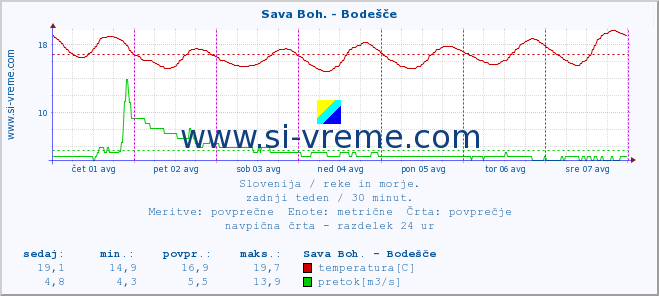 POVPREČJE :: Sava Boh. - Bodešče :: temperatura | pretok | višina :: zadnji teden / 30 minut.