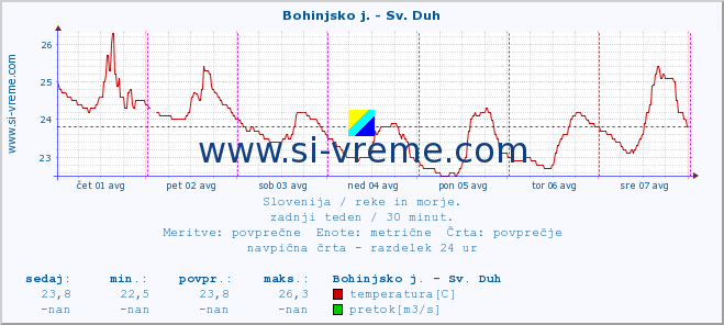 POVPREČJE :: Bohinjsko j. - Sv. Duh :: temperatura | pretok | višina :: zadnji teden / 30 minut.