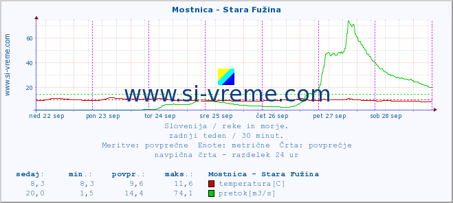 POVPREČJE :: Mostnica - Stara Fužina :: temperatura | pretok | višina :: zadnji teden / 30 minut.