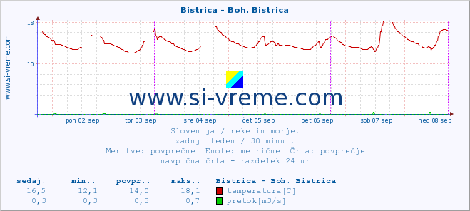 POVPREČJE :: Bistrica - Boh. Bistrica :: temperatura | pretok | višina :: zadnji teden / 30 minut.