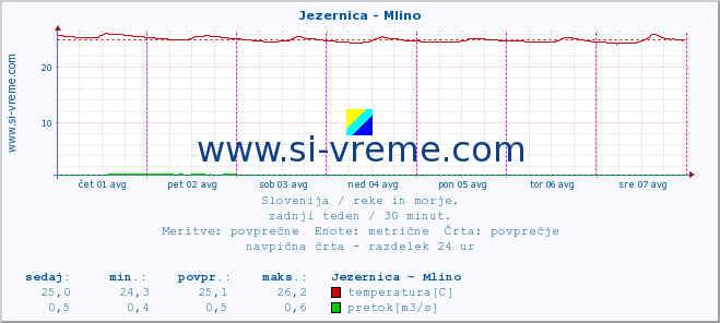 POVPREČJE :: Jezernica - Mlino :: temperatura | pretok | višina :: zadnji teden / 30 minut.