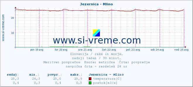 POVPREČJE :: Jezernica - Mlino :: temperatura | pretok | višina :: zadnji teden / 30 minut.