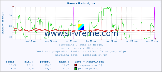 POVPREČJE :: Sava - Radovljica :: temperatura | pretok | višina :: zadnji teden / 30 minut.