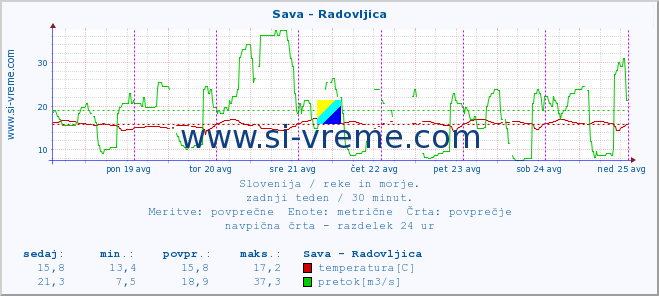 POVPREČJE :: Sava - Radovljica :: temperatura | pretok | višina :: zadnji teden / 30 minut.