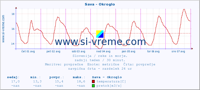 POVPREČJE :: Sava - Okroglo :: temperatura | pretok | višina :: zadnji teden / 30 minut.