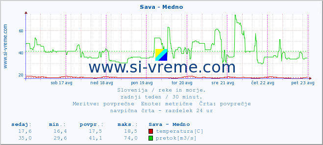 POVPREČJE :: Sava - Medno :: temperatura | pretok | višina :: zadnji teden / 30 minut.