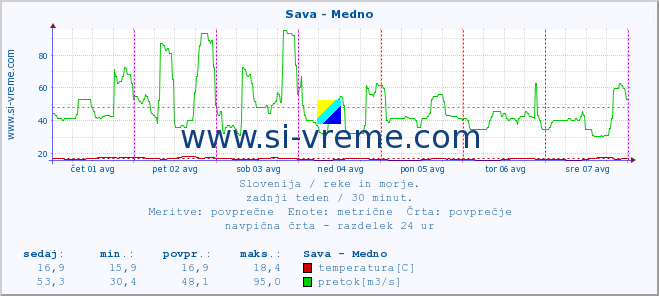 POVPREČJE :: Sava - Medno :: temperatura | pretok | višina :: zadnji teden / 30 minut.