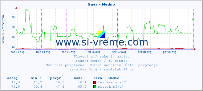 POVPREČJE :: Sava - Medno :: temperatura | pretok | višina :: zadnji teden / 30 minut.