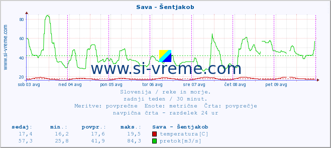 POVPREČJE :: Sava - Šentjakob :: temperatura | pretok | višina :: zadnji teden / 30 minut.