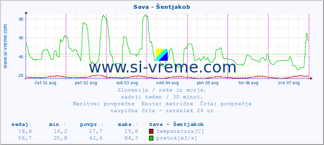 POVPREČJE :: Sava - Šentjakob :: temperatura | pretok | višina :: zadnji teden / 30 minut.