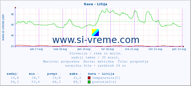 POVPREČJE :: Sava - Litija :: temperatura | pretok | višina :: zadnji teden / 30 minut.