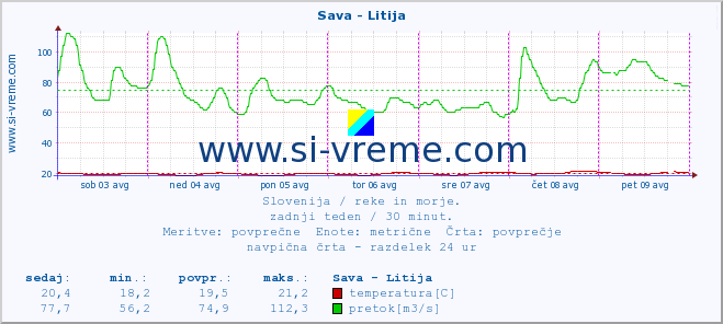 POVPREČJE :: Sava - Litija :: temperatura | pretok | višina :: zadnji teden / 30 minut.