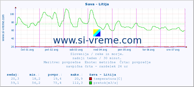 POVPREČJE :: Sava - Litija :: temperatura | pretok | višina :: zadnji teden / 30 minut.