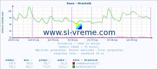 POVPREČJE :: Sava - Hrastnik :: temperatura | pretok | višina :: zadnji teden / 30 minut.