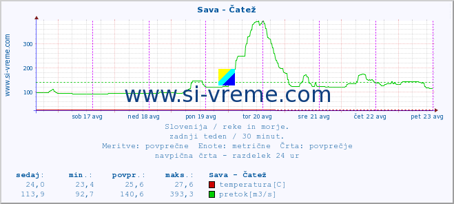 POVPREČJE :: Sava - Čatež :: temperatura | pretok | višina :: zadnji teden / 30 minut.