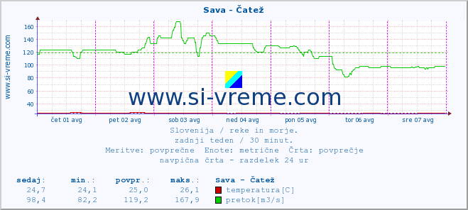 POVPREČJE :: Sava - Čatež :: temperatura | pretok | višina :: zadnji teden / 30 minut.