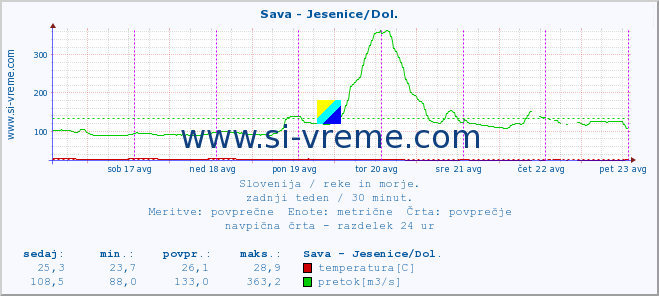 POVPREČJE :: Sava - Jesenice/Dol. :: temperatura | pretok | višina :: zadnji teden / 30 minut.