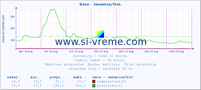 POVPREČJE :: Sava - Jesenice/Dol. :: temperatura | pretok | višina :: zadnji teden / 30 minut.