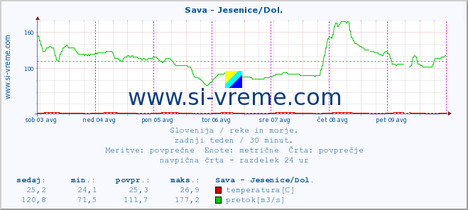 POVPREČJE :: Sava - Jesenice/Dol. :: temperatura | pretok | višina :: zadnji teden / 30 minut.