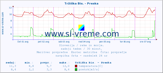 POVPREČJE :: Tržiška Bis. - Preska :: temperatura | pretok | višina :: zadnji teden / 30 minut.