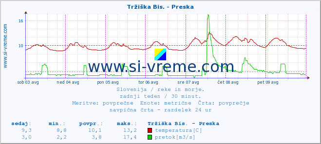 POVPREČJE :: Tržiška Bis. - Preska :: temperatura | pretok | višina :: zadnji teden / 30 minut.