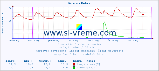 POVPREČJE :: Kokra - Kokra :: temperatura | pretok | višina :: zadnji teden / 30 minut.