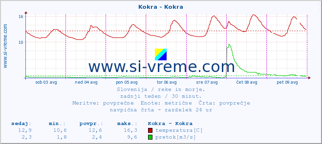 POVPREČJE :: Kokra - Kokra :: temperatura | pretok | višina :: zadnji teden / 30 minut.