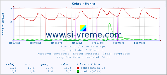 POVPREČJE :: Kokra - Kokra :: temperatura | pretok | višina :: zadnji teden / 30 minut.