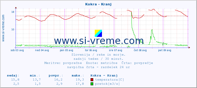 POVPREČJE :: Kokra - Kranj :: temperatura | pretok | višina :: zadnji teden / 30 minut.