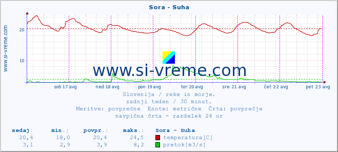 POVPREČJE :: Sora - Suha :: temperatura | pretok | višina :: zadnji teden / 30 minut.