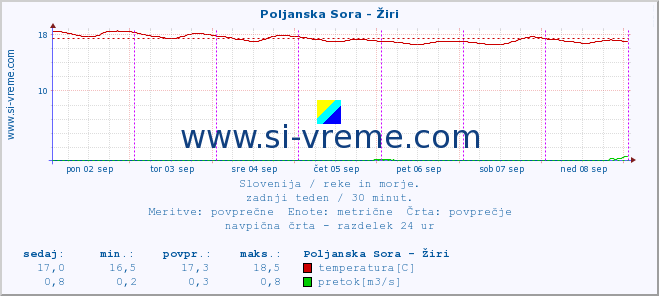 POVPREČJE :: Poljanska Sora - Žiri :: temperatura | pretok | višina :: zadnji teden / 30 minut.